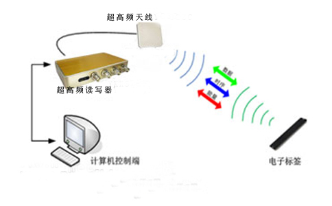 rfid的工作原理是什么_rfid工作原理示意图