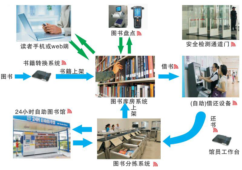 RFID智能标签对于图书管理实现的价值