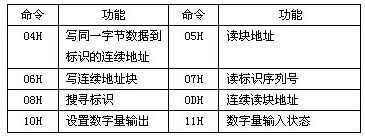 PLC及PC与RFID射频识别读写器串行通讯2