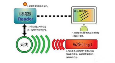 IMPINJ,R2000芯片,电子标签,EPC区,TID区,User区,访问密码（HEX）