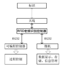 PLC及PC与RFID射频识别读写器串行通讯1.jpg