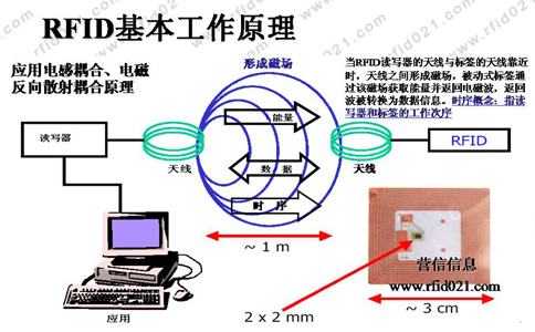 RFID射频识别技术与条形码技术的区别