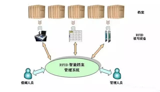 RFID技术在档案管理领域的应用 