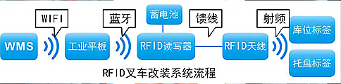 RFID技术应用于智能仓储叉车改装