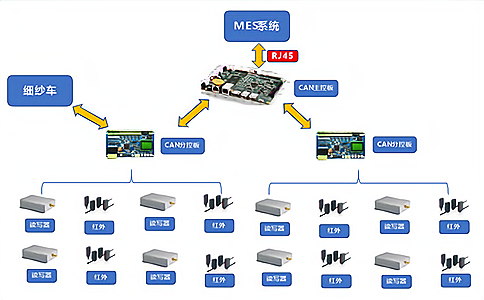 RFID应用于纱管管理