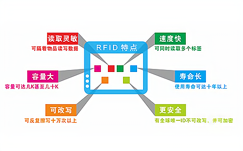 物联网RFID技术的特点有哪些