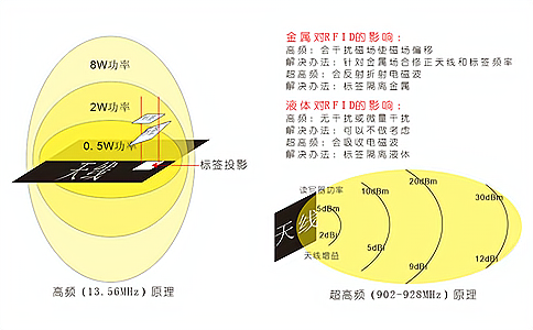 RFID自动识别技术原理介绍