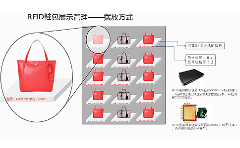 智能RFID鞋包销售租赁管理系统