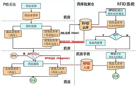 智能耗材柜,高值耗材柜,RFID耗材零售,耗材仓库管理